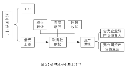 图 2.2 借壳过程中基本环节 
