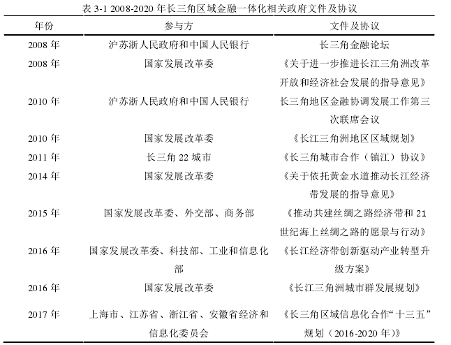 表 3-1 2008-2020 年长三角区域金融一体化相关政府文件及协议