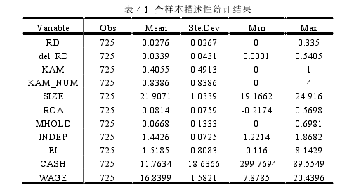 表 4-1  全样本描述性统计结果 