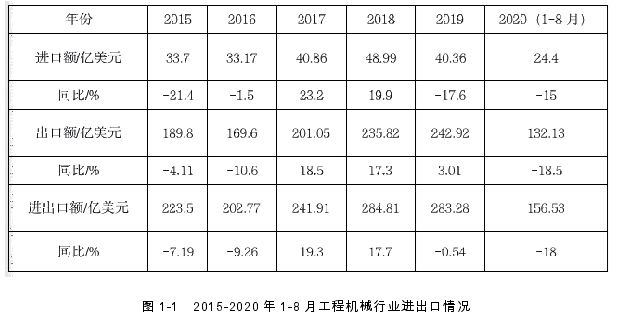 图 1-1 2015-2020 年 1-8 月工程机械行业进出口情况