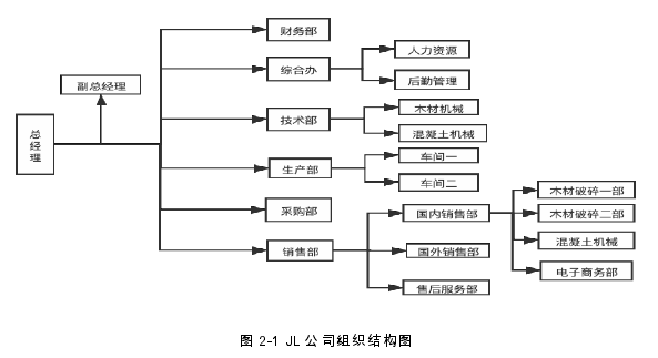 图 2-1 JL 公司组织结构图
