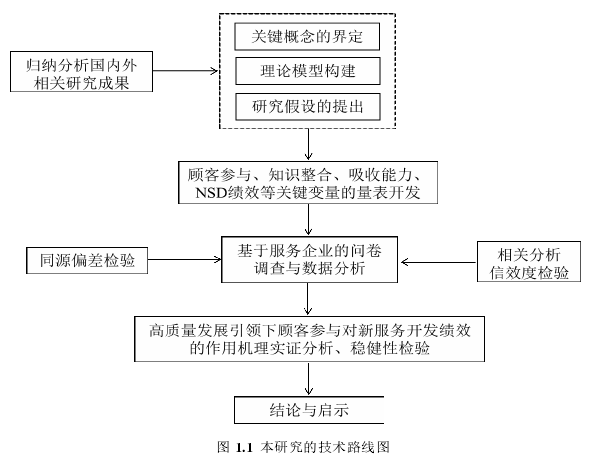 图 1.1  本研究的技术路线图 