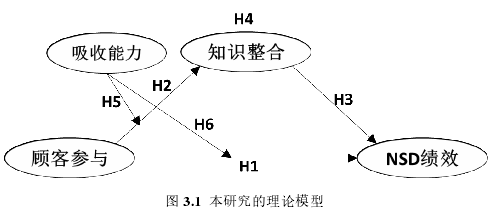 图 3.1  本研究的理论模型 