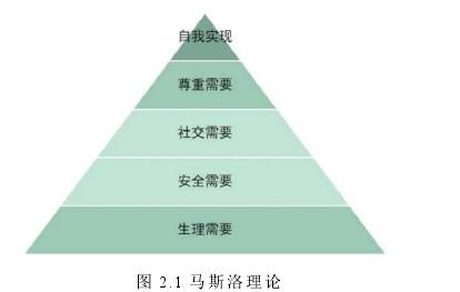      图 2.1 马斯洛理论 