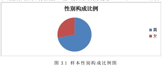 图 3.1  样本性别构成比例图 