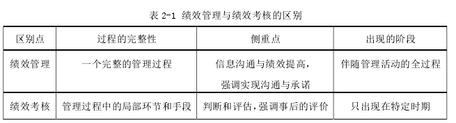 表 2-1 绩效管理与绩效考核的区别 