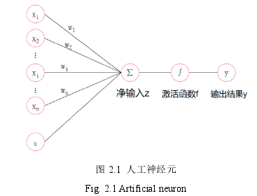 图 2.1 人工神经元 