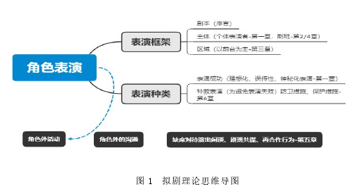 图 1 拟剧理论思维导图