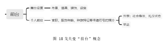 图 18 戈夫曼“前台”概念