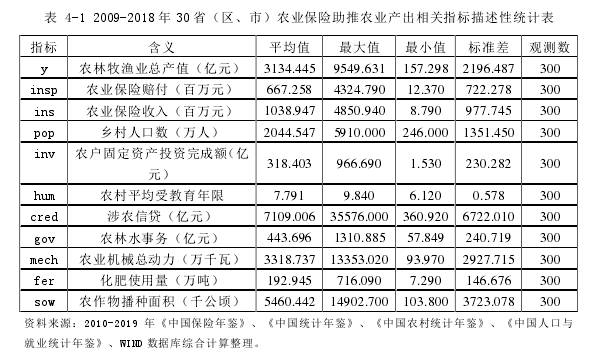 表 4-1 2009-2018 年 30 省(区、市)农业保险助推农业产出相关指标描述性统计表