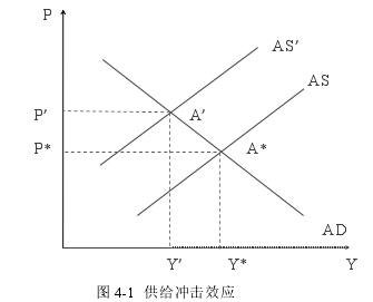图 4-1 供给冲击效应