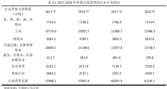 表 4-1 2015-2018 年全国石油消费的行业分布情况