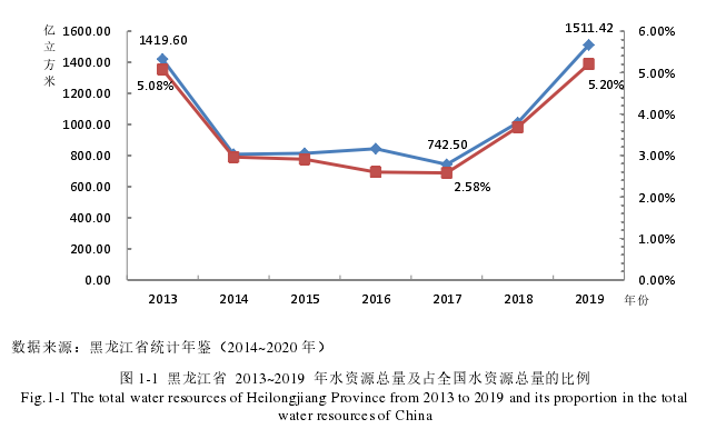 表 1-1 黑龙江省 2013~2019 年各地区的水资源总量(单位:亿立方米)