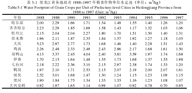 表 3-1 黑龙江省各地级市 1988~1997 年粮食作物单位水足迹(单位:m