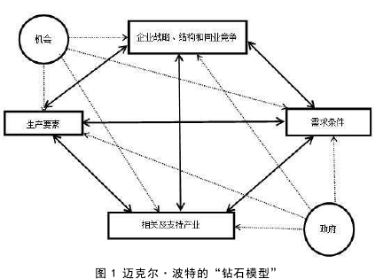 图 1 迈克尔·波特的“钻石模型”