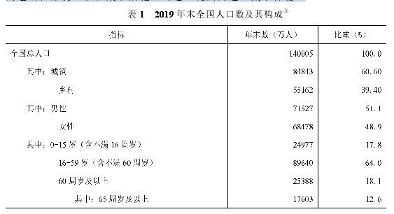 表 1 2019 年末全国人口数及其构成