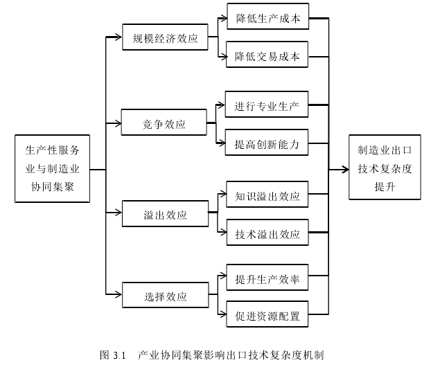 图 3.1   产业协同集聚影响出口技术复杂度机制 
