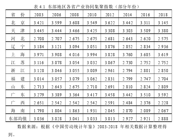 表 4.1  东部地区各省产业协同集聚指数（部分年份） 