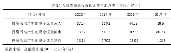 表 3.1 金融壹账通投资现金流量汇总表（单位：亿元） 