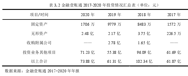  表 3.2 金融壹账通 2017-2020 年投资情况汇总表（单位：元） 