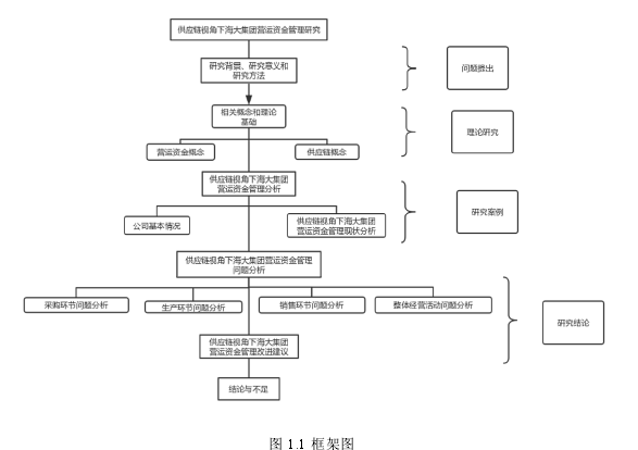 图 1.1 框架图 