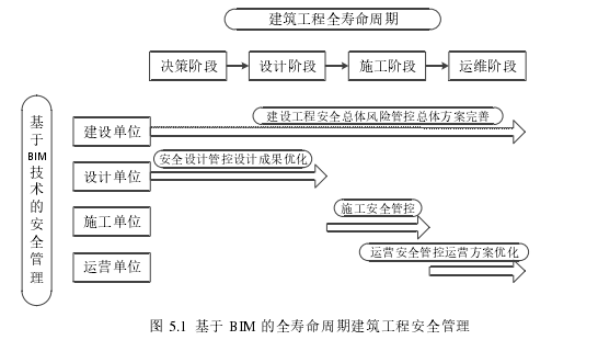 图 5.1  基于 BIM 的全寿命周期建筑工程安全管理 