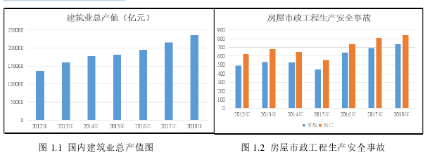 图 1.1  国内建筑业总产值图                   图 1.2  房屋市政工程生产安全事故