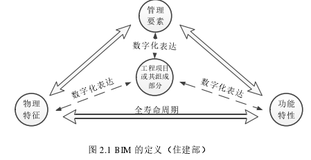 图 2.1 BIM 的定义（住建部） 