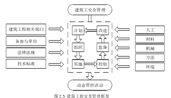 图 2.5  建筑工程安全管理框架 
