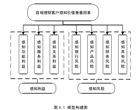 图 4.1 模型构建图 