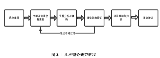 图 3.1 扎根理论研究流程 