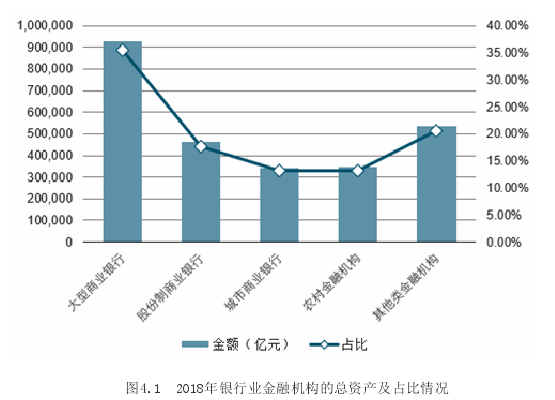 图4.1 2018年银行业金融机构的总资产及占比情况