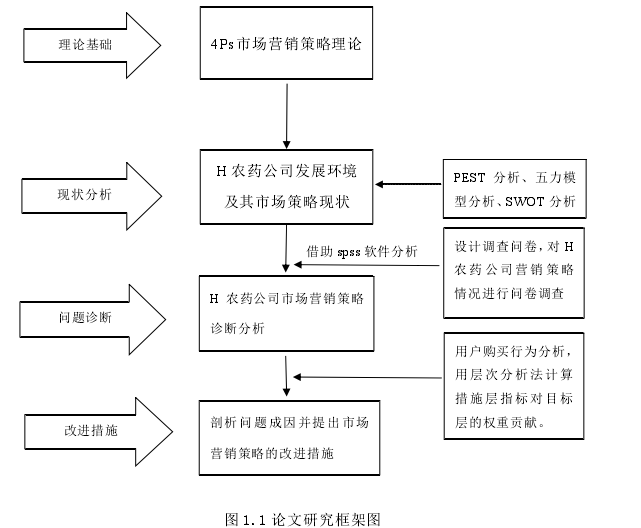 图 1.1 论文研究框架图