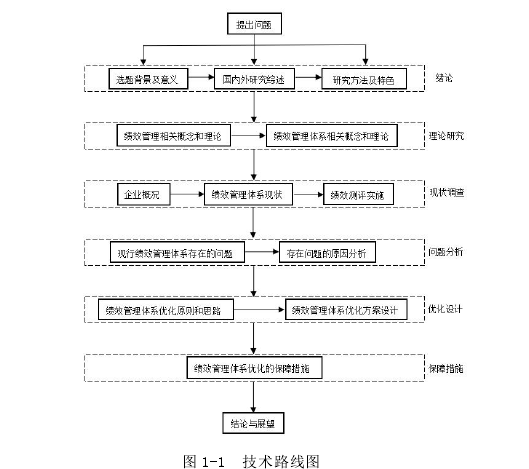图 1-1  技术路线图 