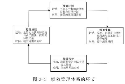 图 2-1  绩效管理体系的环节 
