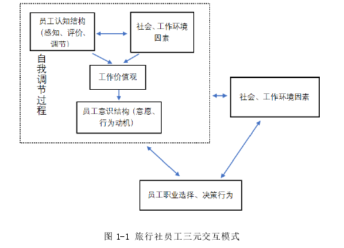 图 1-1 旅行社员工三元交互模式 