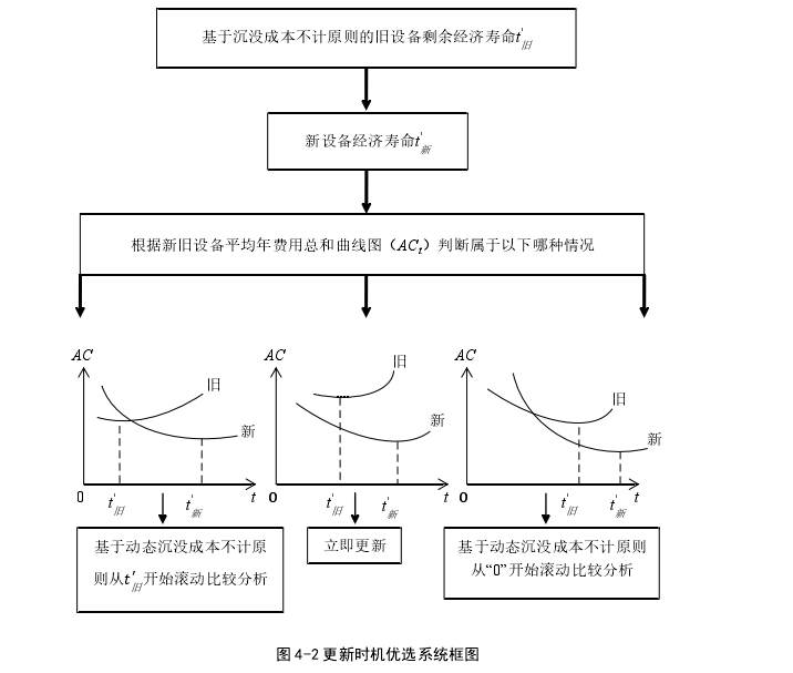 图 4-2 更新时机优选系统框图 