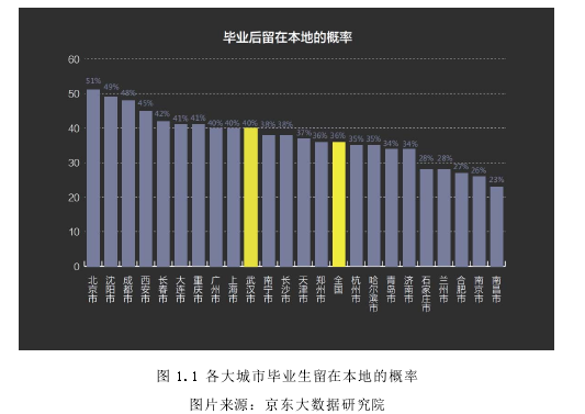 图 1.1 各大城市毕业生留在本地的概率 