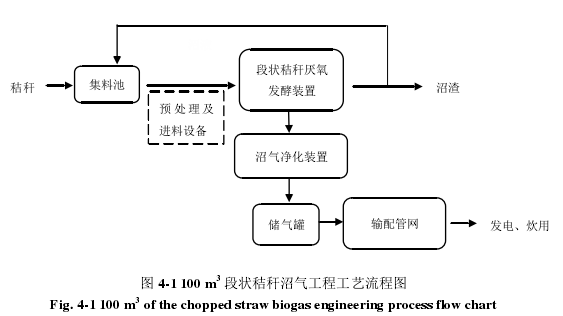 段状秸秆沼气工程工艺流程图 