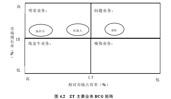 图 4.2 ZY 主要业务 BCG 矩阵