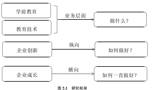 图 2.1 研究框架