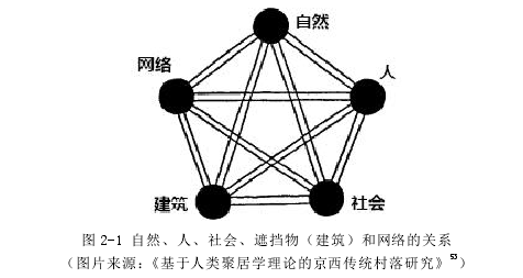 图 2-1 自然、人、社会、遮挡物（建筑）和网络的关系