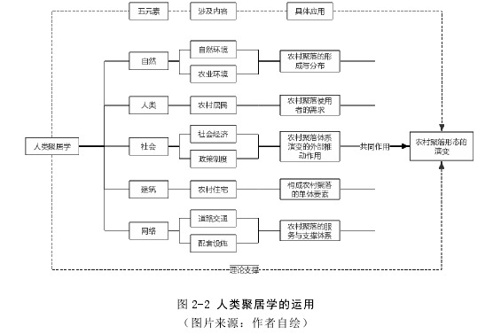图 2-2 人类聚居学的运用 