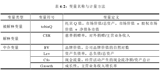 表 4-2：变量名称与计量方法 