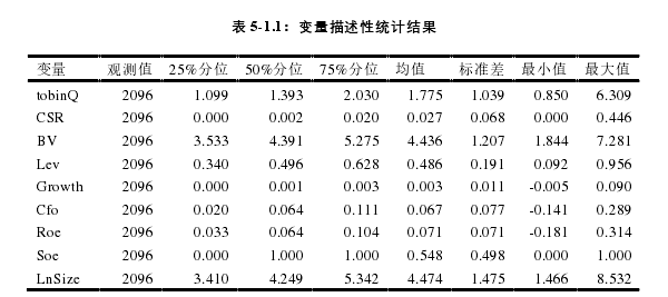 表 5-1.1：变量描述性统计结果 