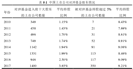 表 5-1 中国上市公司对冲基金股东情况