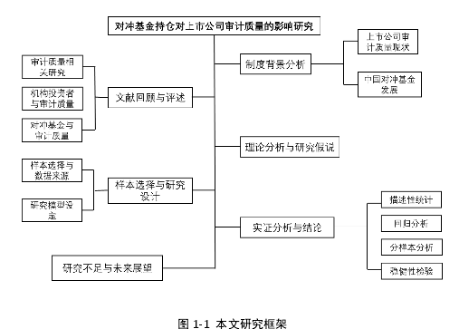 图 1-1 本文研究框架