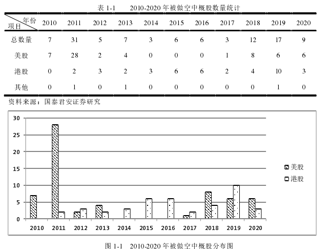 表 1-1   2010-2020 年被做空中概股数量统计 