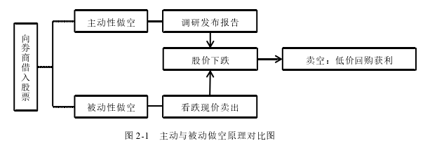 图 2-1   主动与被动做空原理对比图 