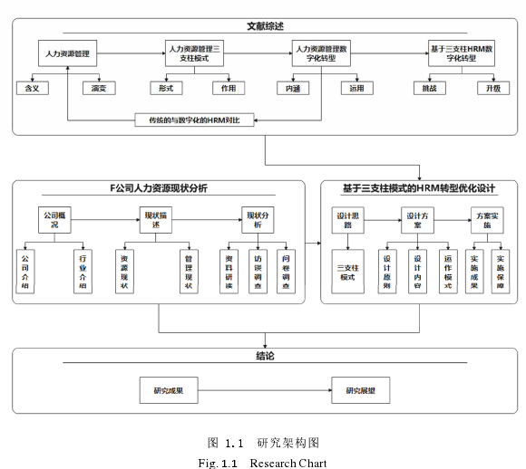 图 1.1  研究架构图 